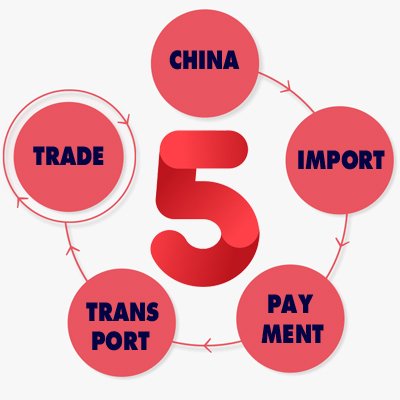 5 ขั้นตอนง่ายๆ สั่งของจากจีน 5 ขั้นตอนง่ายๆ สั่งของจากจีน
