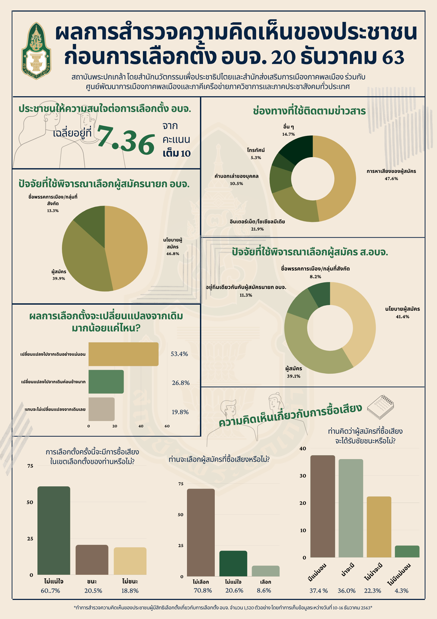 ผลการสำรวจความคิดเห็นของประชาชนก่อนการเลือกตั้ง อบจ. 20 ธันวาคม 2563