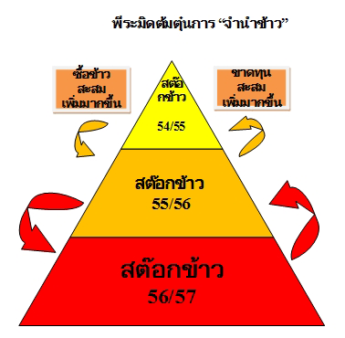 คมดาบซากุระ 2 : วิบัติเศรษฐกิจไทย : วิบัติจำนำข้าว โดย ชวินทร์ ลีนะบรรจง และ สุวินัย ภรณวลัย (5 กุมภาพันธ์ 2557)