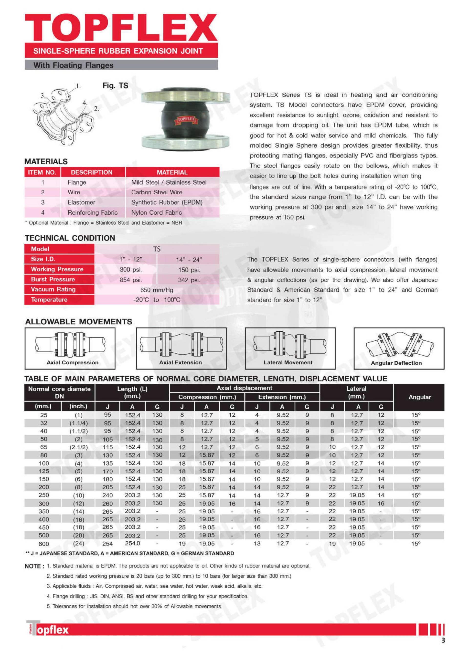 สายเฟล็กซ์ถัก (FLEXIBLE HOSE) ไฮดรอลิค, สตรีม สั่งทำตามแบบ - flowautomech