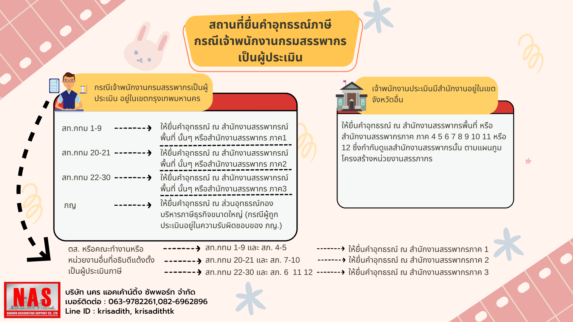 สถานที่ยื่นคำอุทธรณ์ภาษี กรณีเจ้าพนักงานกรมสรรพากรเป็นผู้ประเมิน