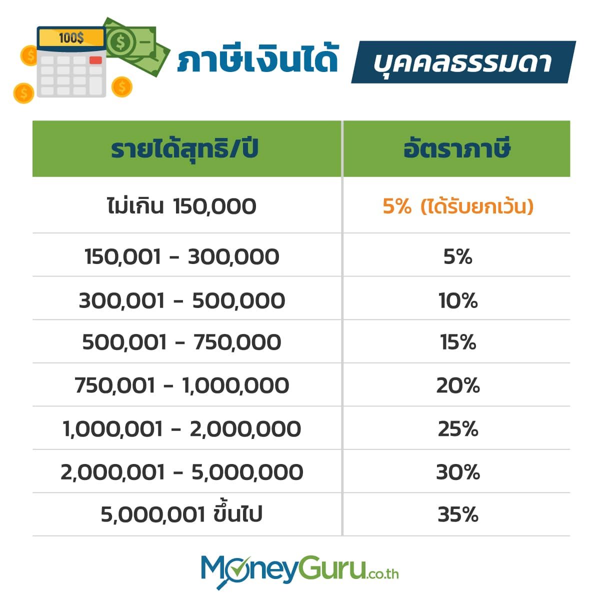 เงินเดือนเท่าไร ถึงต้องเสียภาษี - nasnpptk