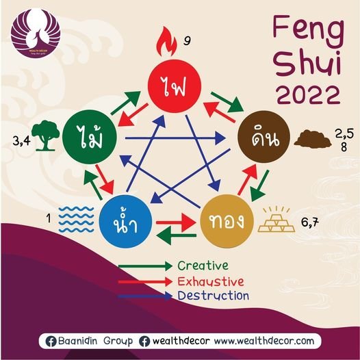 5 ธาตุ กับฮวงจุ้ยปี 2565 5 ธาตุ กับฮวงจุ้ยปี 2565