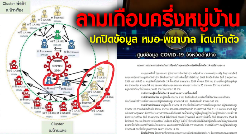 เหตุเพราะปกปิดข้อมูล โควิดลาม-ทั้งเสี่ยงสูง-ต่ำเกือบครึ่งหมู่บ้าน #บ้านแหง ชาวบ้านเริ่มเครียดร้องขอนักจิตวิทยาเข้าดูแล #ยกระดับ2ตำบลเป็นสีแดงเข้ม