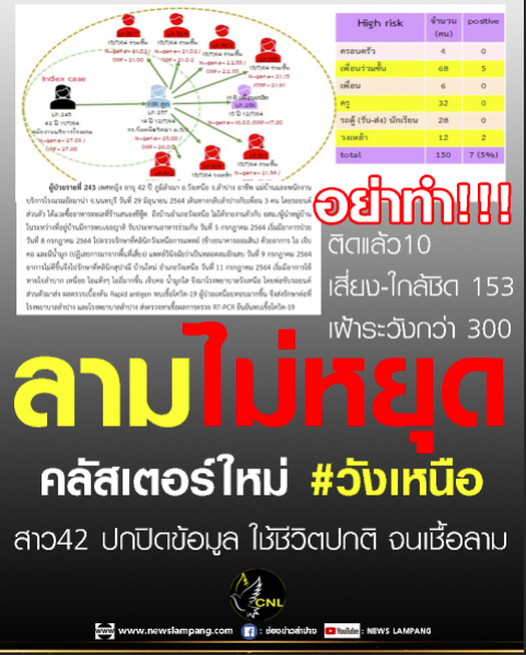 คลัสเตอร์ใหม่ #วังเหนือ ลามไม่หยุดเสียแล้ว หลังสาว 42 กลับจากพื้นที่เสี่ยง ไม่กักตัว ปกปิดข้อมูล ใช้ชีวิตตามปกติ ตระเวนไปทั่ว ติดเชื้อแล้ว10 เสี่ยง-ใกล้ชิด153 ต้องเฝ้าระวังกว่า300 