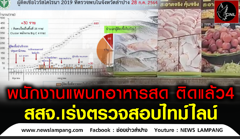 สสจ.ลำปางเร่งตรวจสอบไทม์ไลน์-คลัสเตอร์ห้างฯ-พบพนักงานแผนกอาหารสดติดเชื้อแล้ว4 ขณะที่ผู้ป่วยใหม่ในจังหวัดเพิ่มอีก30