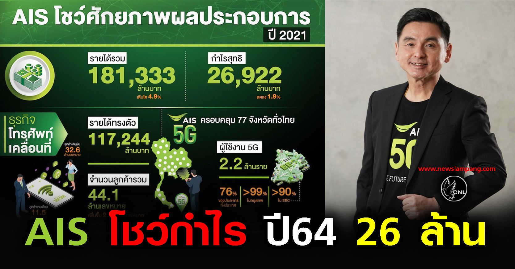 AIS โชว์ศักยภาพผลประกอบการปี 2564 รายได้รวม 181,333 ล้านบาท เติบโต 4.9%