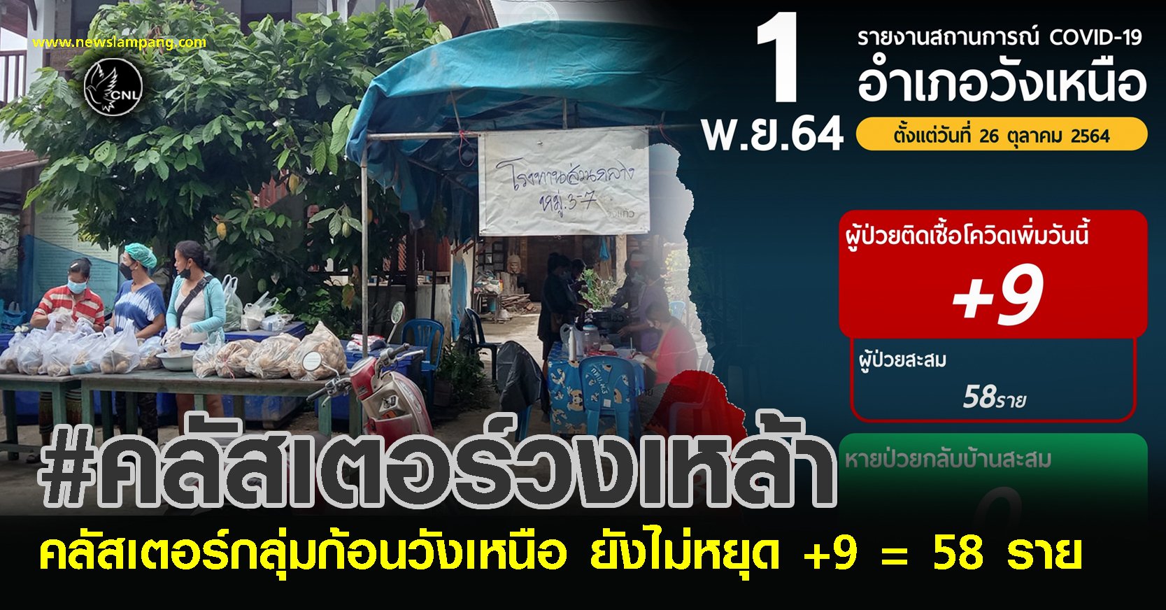 คลัสเตอร์กลุ่มก้อน -วังเหนือ-ยังไม่หยุด+9=58ราย - กลับจากต่างจังหวัด-หลังหักข้าวโพดเสร็จ-รับประทานอาหาร-ซดเหล้าจนเชื้อแพร่กระจาย