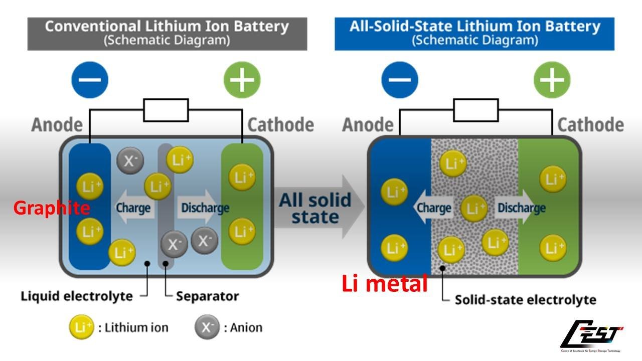 Current Li-ion batteries (Liquid electrolyte) vs. Future Li-metal batteries (solid state electrolyte)