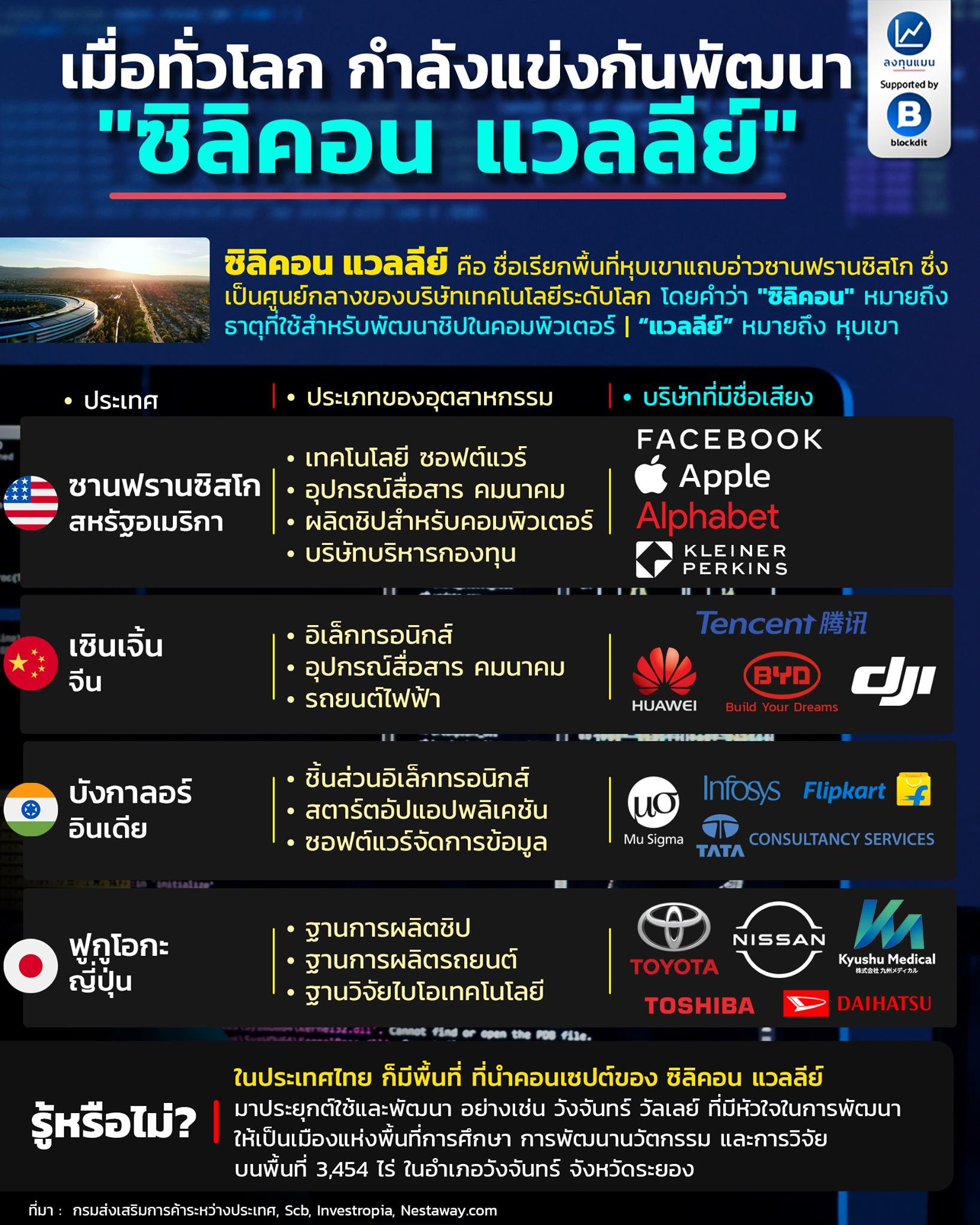 เมื่อทั่วโลก กำลังแข่งกันพัฒนา “ซิลิคอน แวลลีย์”