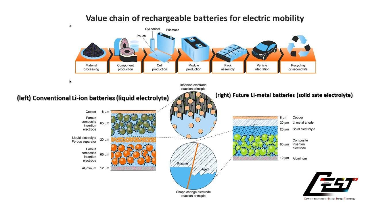 Value chain of rechargeable batteries for electric mobility.