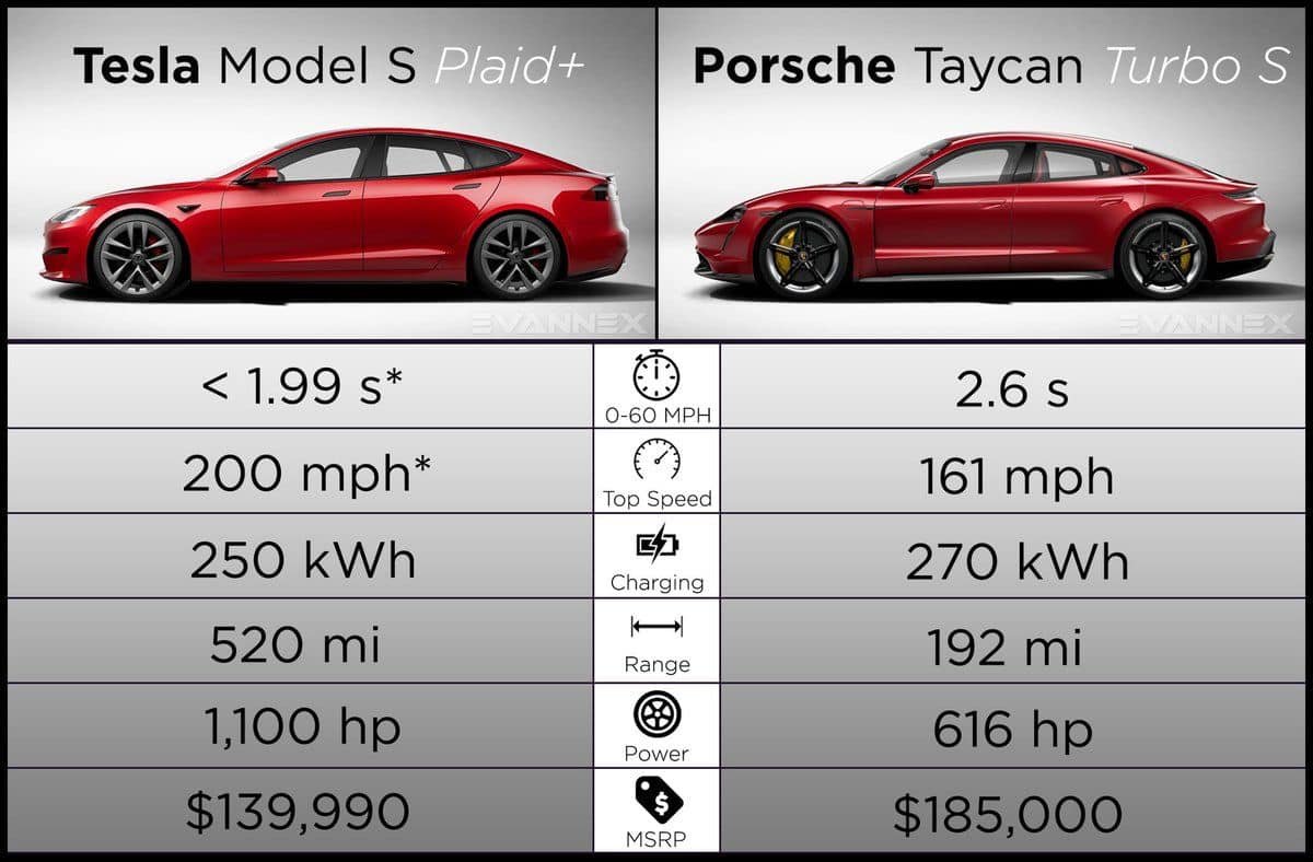 ก่อนหน้านี้ Model S Performance กับ Taycan Turbo S ก็ถือได้ว่าเป็นคู่ปรับกันนะครับ แต่ตอนนี้พอ Model S ออกรุ่น Plaid+ (เปิดให้จองแล้ว ส่งมอบปลายปีนี้)
