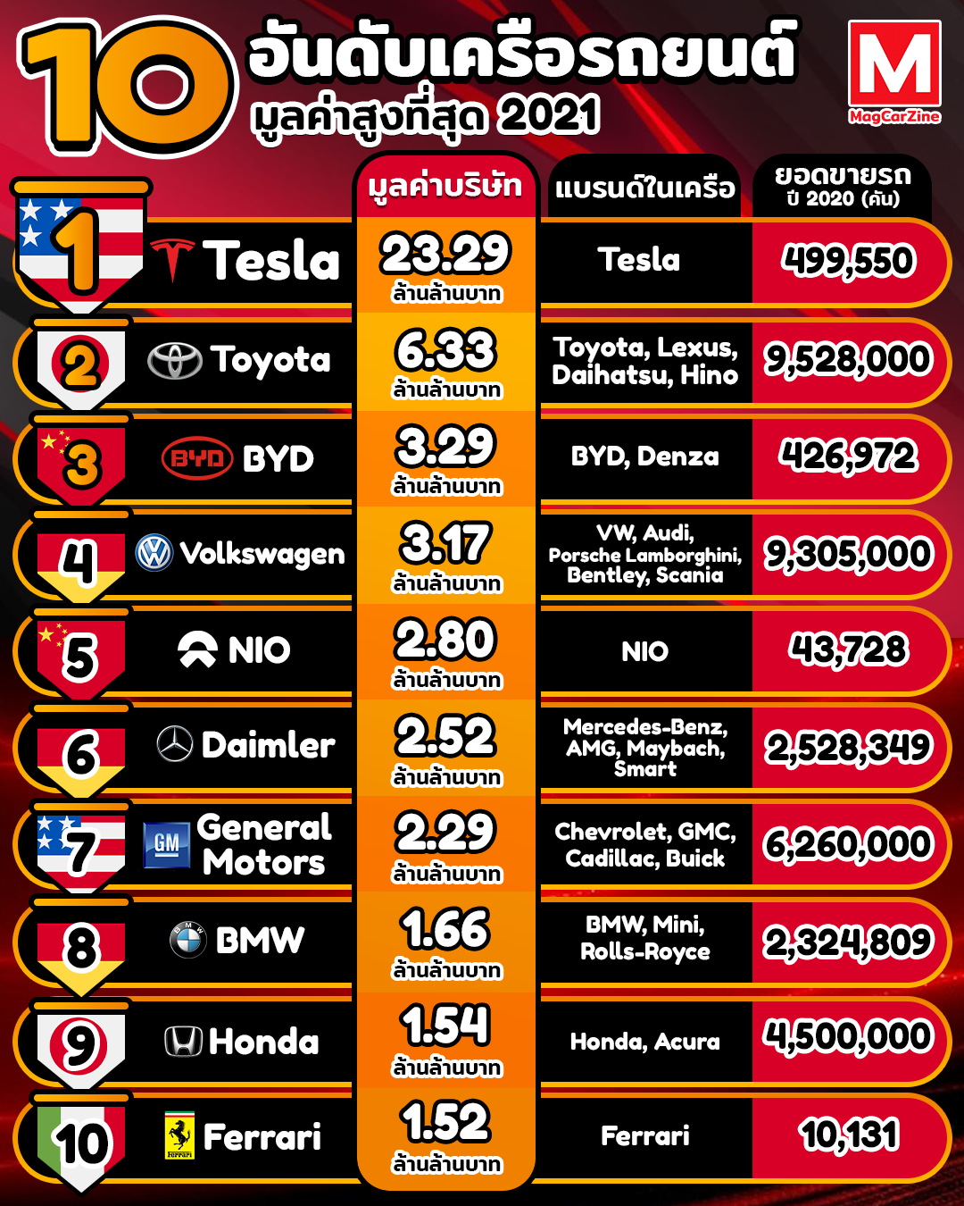 INFO : 10 อันดับค่ายรถยนต์มูลค่าสูงสุด 2021