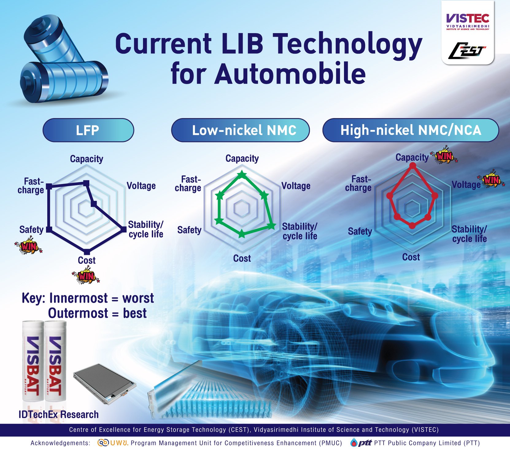 Current LIB Technology for Automobile IDTechEx Research