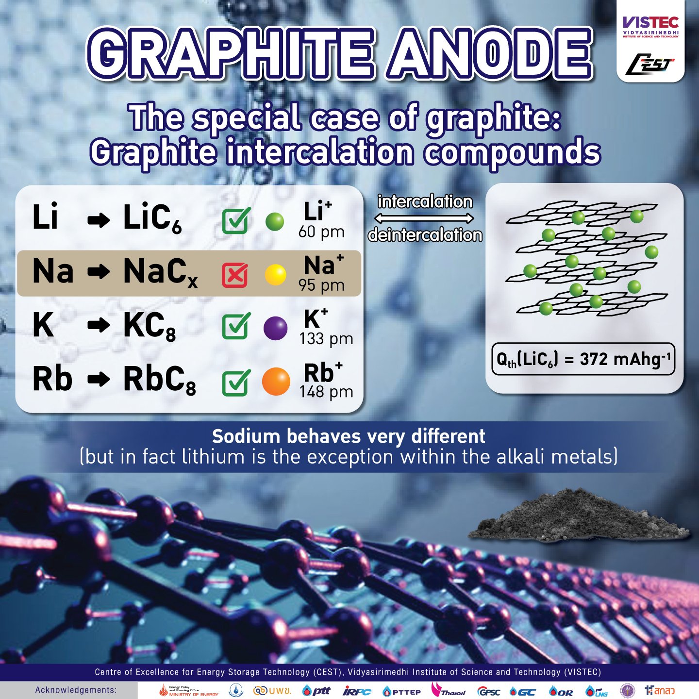 GRAPHITE ANODE The special case of graphite: Graphite intercalation compounds