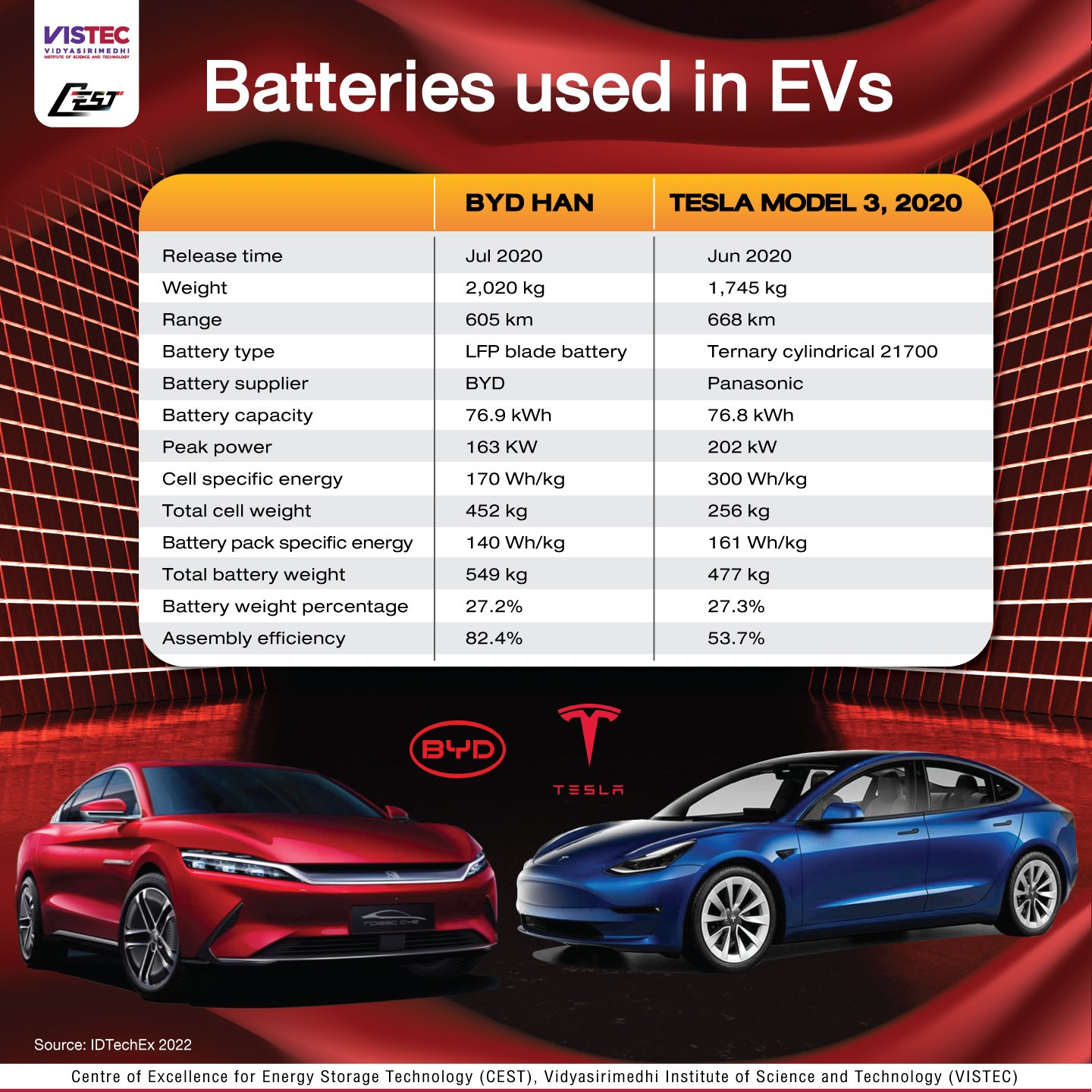 Batteries used in EVs Source: IDTechEx 2022