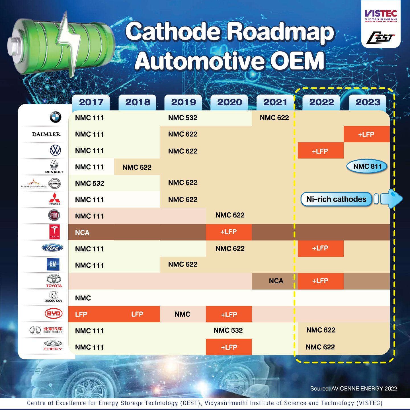Cathode Roadmap Automotive OEM Source: AVICENNE ENERGY 2022