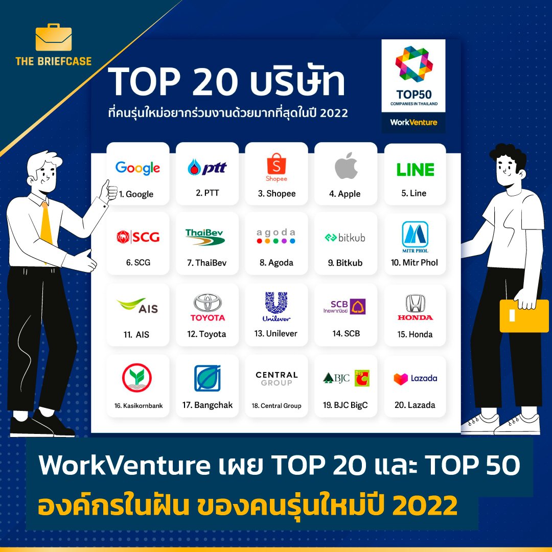 WorkVenture เผย TOP 20 และ TOP 50 องค์กรในฝัน ของคนรุ่นใหม่ปี 2022