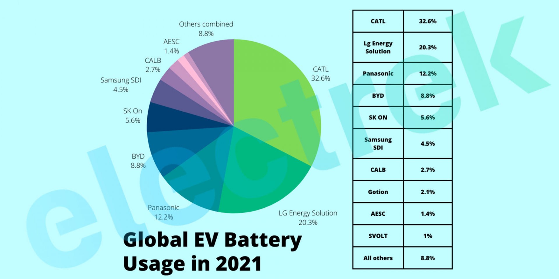 Pie chart of EV battery market share based on installations / Data  Source: SNE Research