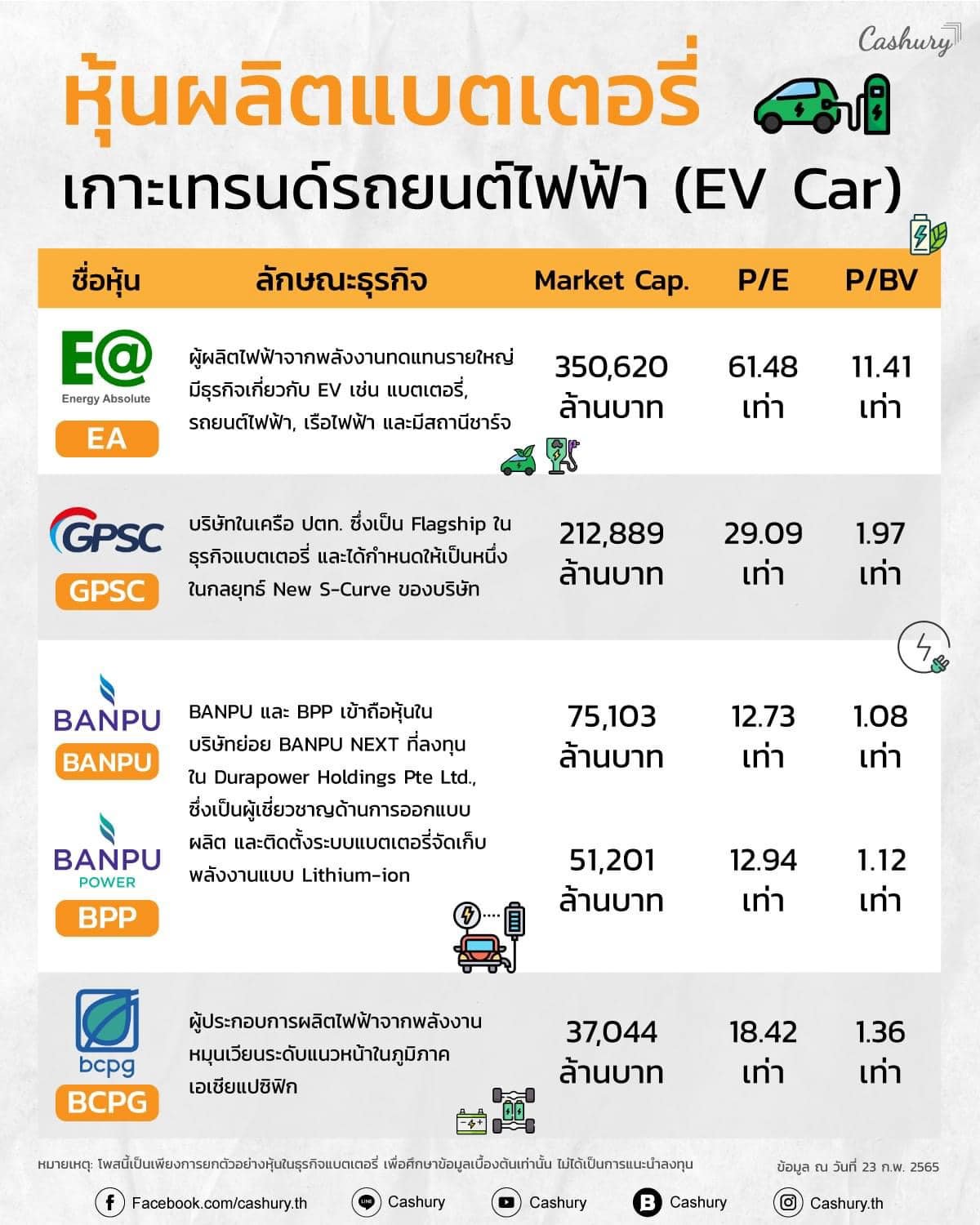 หุ้นผลิตแบตเตอรี่ เกาะเทรนด์รถยนค์ไฟฟ้า (EV Car)