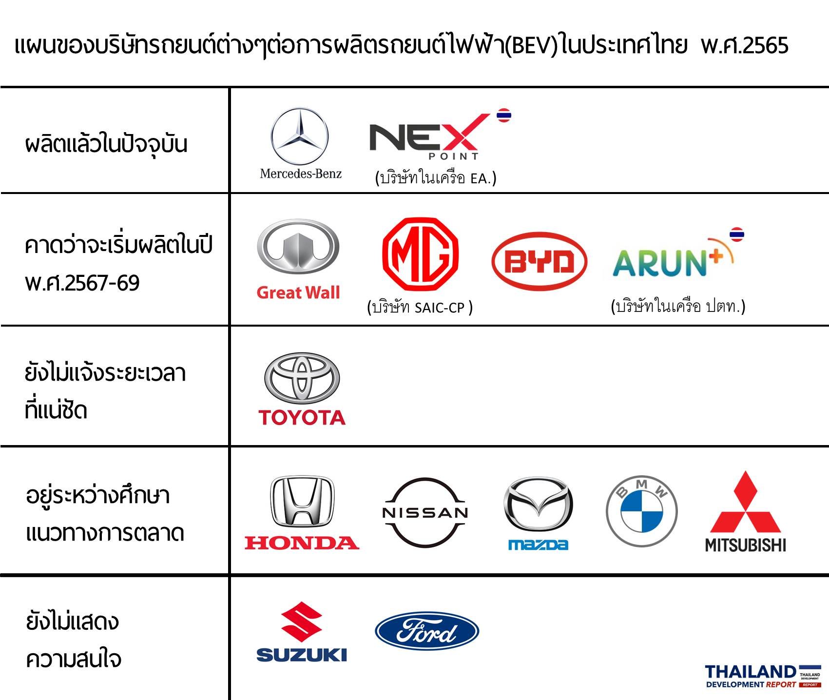 แผนของบริษัทรถยนต์ต่างๆต่อการผลิตรถยนต์ไฟฟ้า(BEV)ในประเทศไทย พ.ศ.2565