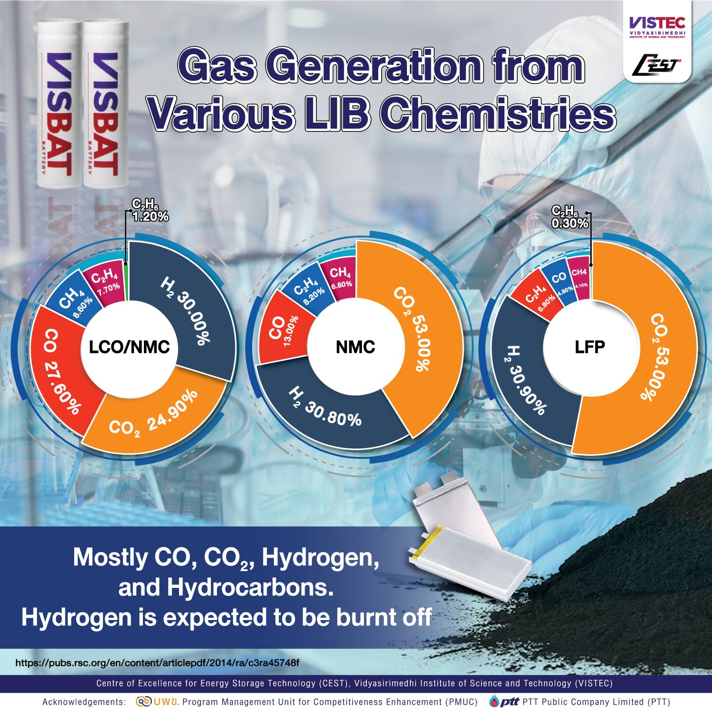 Gas Generation from Various LIB Chemistries