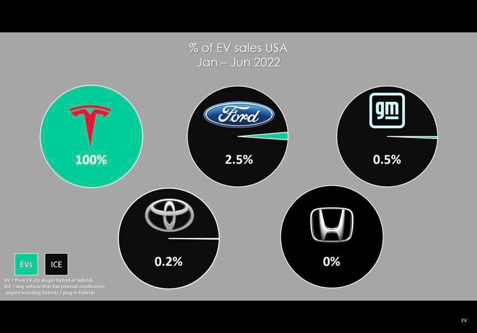 EV News  Auto sales in Q2 2022 in USA TESLA vs GM vs Ford vs Toyota vs Honda