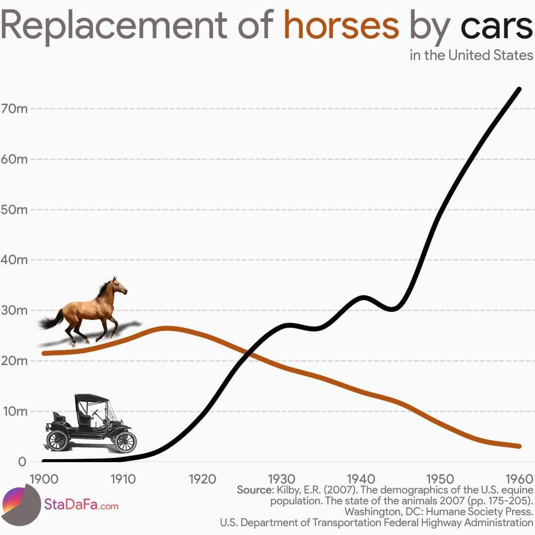 Electric cars will overtake gasoline vehicles the same way steam engines replaced horses