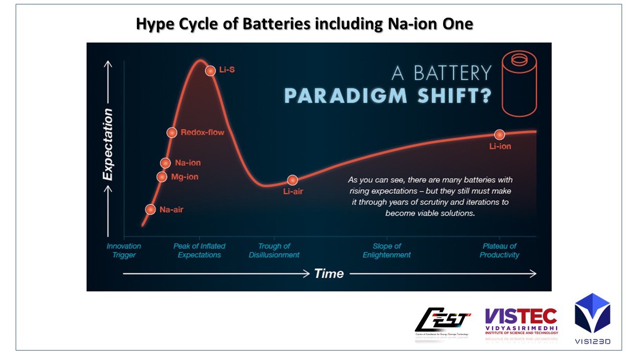 Hype Cycle of Batteries including Na-ion One  Let's see how CATL overcomes the Hype Cycle by producing the practical and commercial Na-ion Batteries????