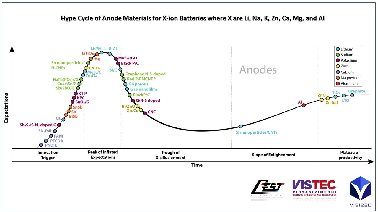 Hype Cycle of Anode Materials for X-ion Batteries where X are Li, Na, K, Zn, Ca, Mg, and Al