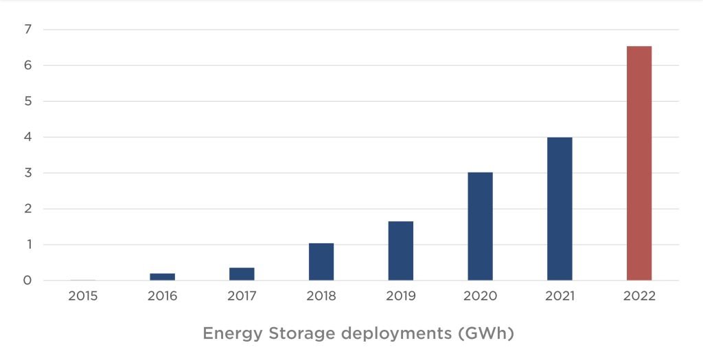 Tesla storage deployments increased by 152% YoY in Q4 to 2.5 GWh, for a total deployment of 6.5 GWh in 2022