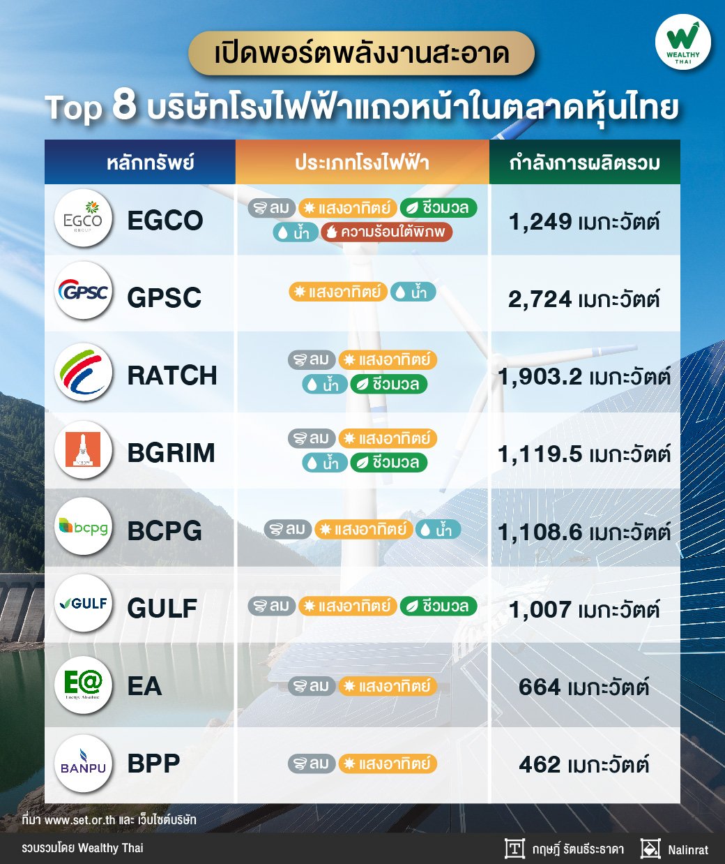 เปิดพอร์ตพลังงานสะอาด Top 8 บริษัท โรงไฟฟ้าแถวหน้าในตลาดหุ้นไทย