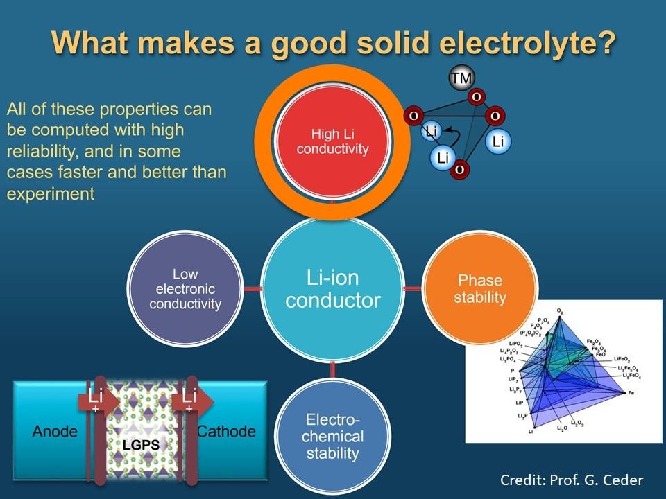 Solid-state electrolyte materials