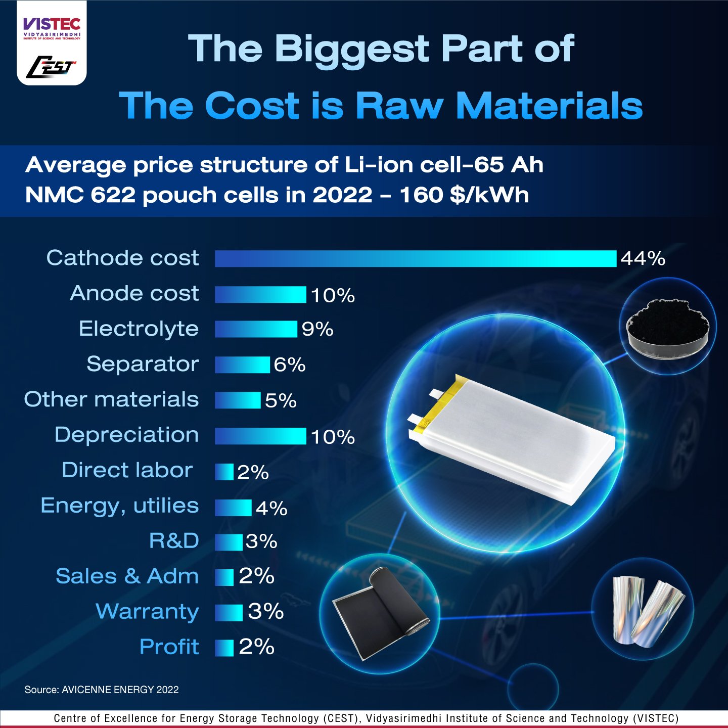 The Biggest Part of The Cost is Raw Materials