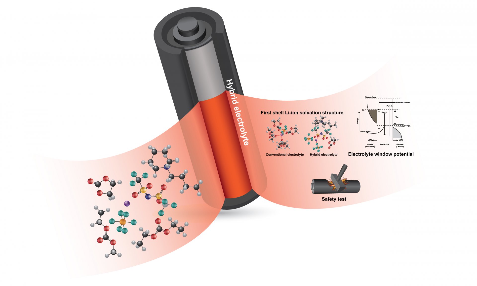 Free carbonate-based molecules in the electrolyte leading to severe safety concerns of Ni-rich Li-ion batteries