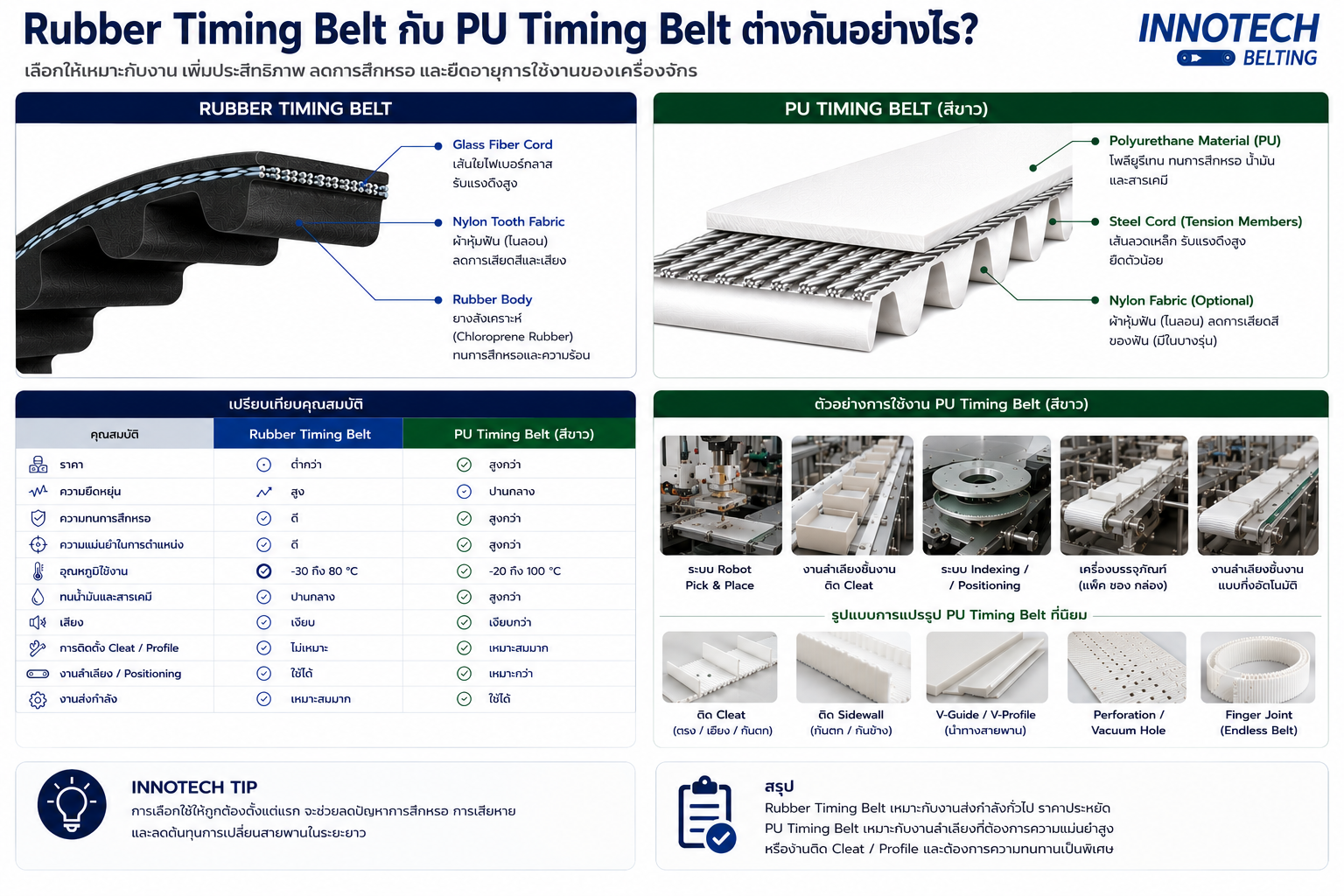 Rubber Timing Belt กับ PU Timing Belt ต่างกันอย่างไร?