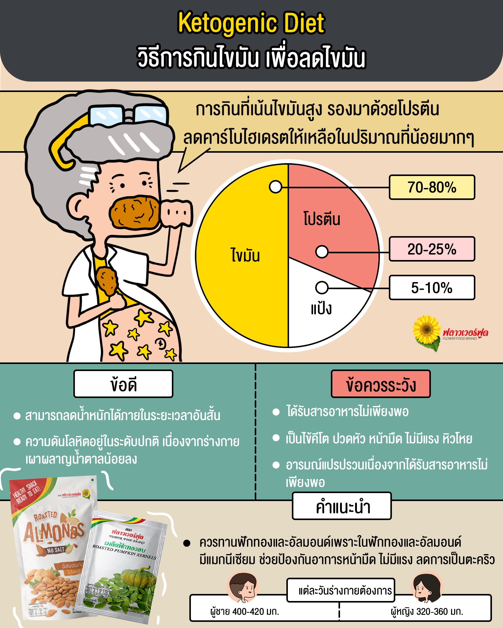 คีโตเจนิค คีโตเจนิค