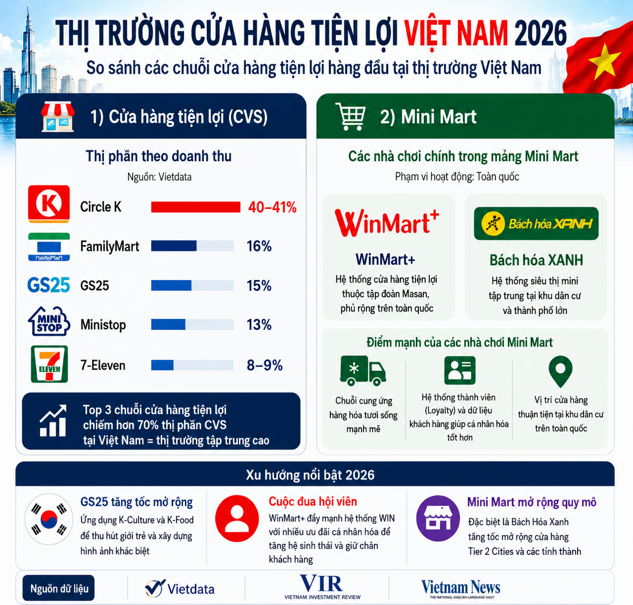 Thị trường cửa hàng tiện lợi Việt Nam năm 2026