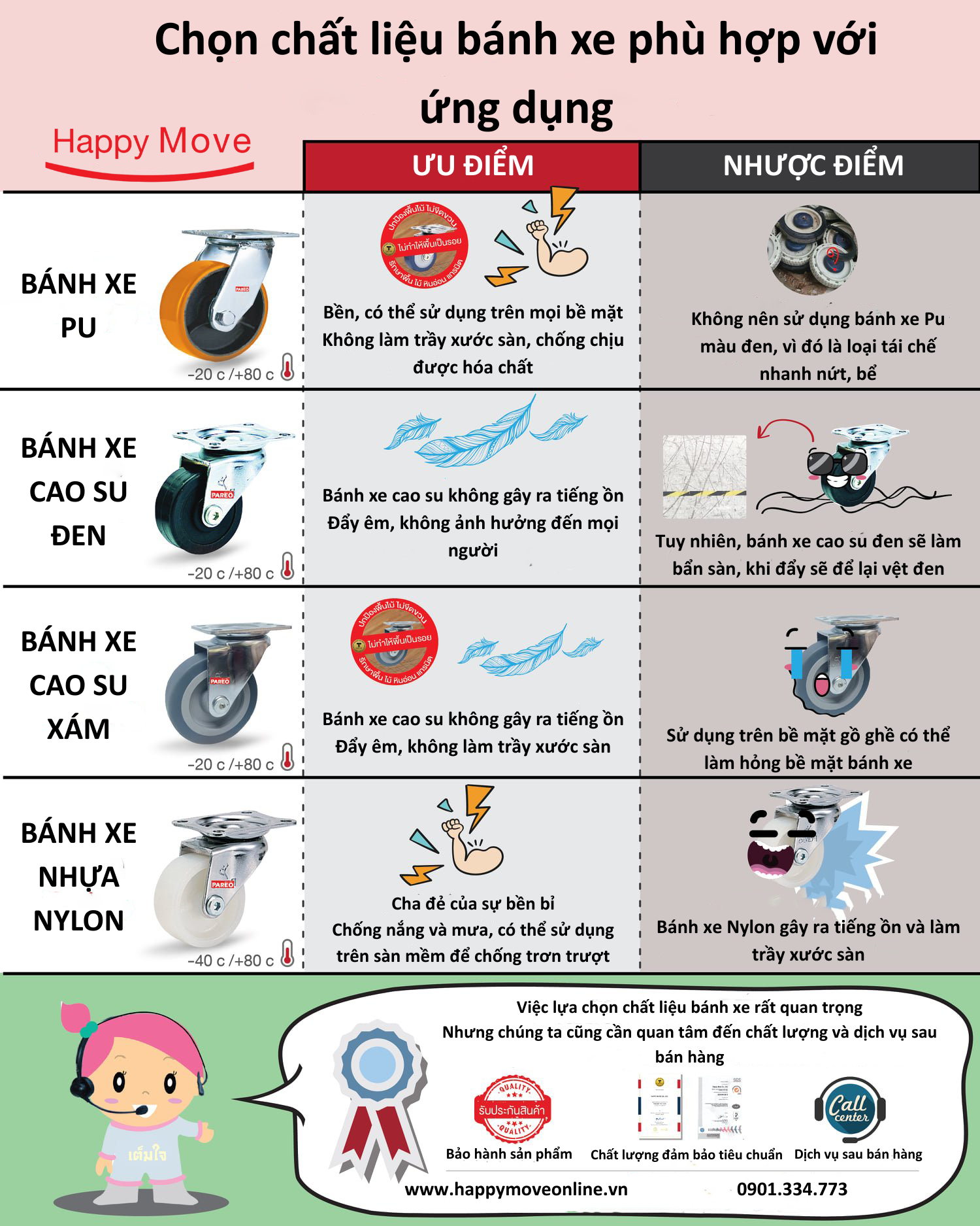 CÁCH CHỌN BÁNH XE PHÙ HỢP VỚI ỨNG DỤNG