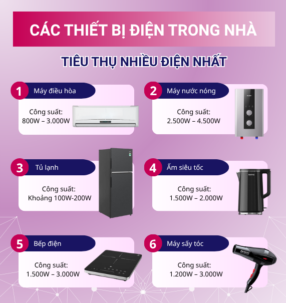 Các thiết bị gia dụng tiêu tốn nhiều điện năng nhất trong gia đình