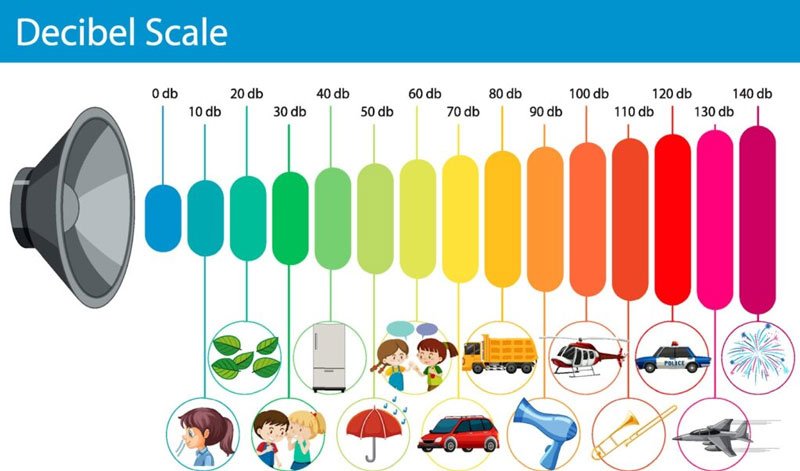 Âm lượng lớn đến mức nào thì đủ gây hại cho sức khỏe của bạn?