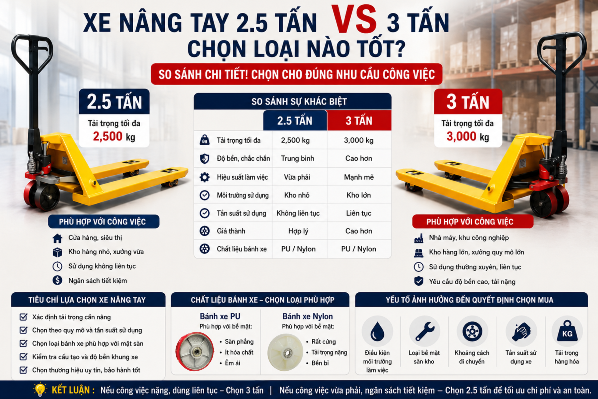 Xe nâng pallet 2,5 tấn so với 3 tấn: Loại nào tốt hơn?