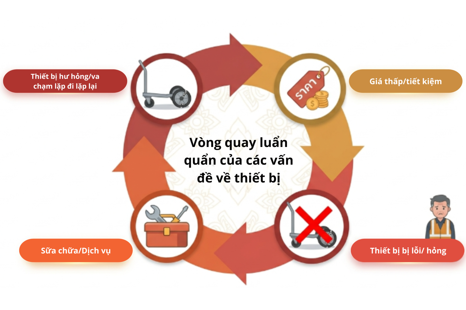  Mệt mỏi vì xe đẩy hàng liên tục hỏng? Đã đến lúc chấm dứt vòng luẩn quẩn đó!