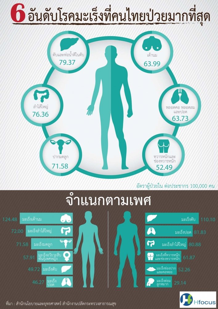 สถิติโรคมะเร็ง - utschannel