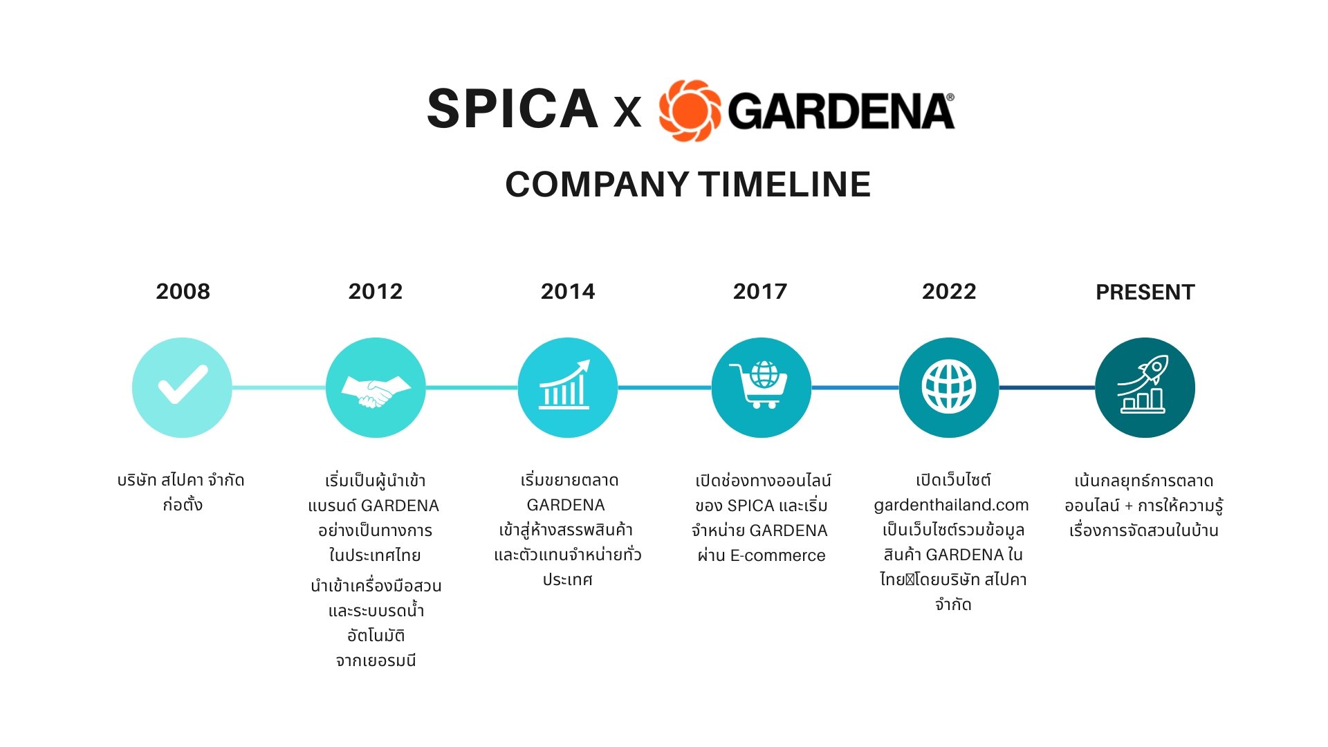 SPICA x GARDENA: กว่าทศวรรษแห่งความร่วมมือเพื่อคนรักสวนในประเทศไทย!   SPICA x GARDENA: กว่าทศวรรษแห่งความร่วมมือเพื่อคนรักสวนในประเทศไทย!