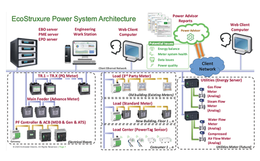 Digitizing Power Distribution Digitizing Power Distribution
