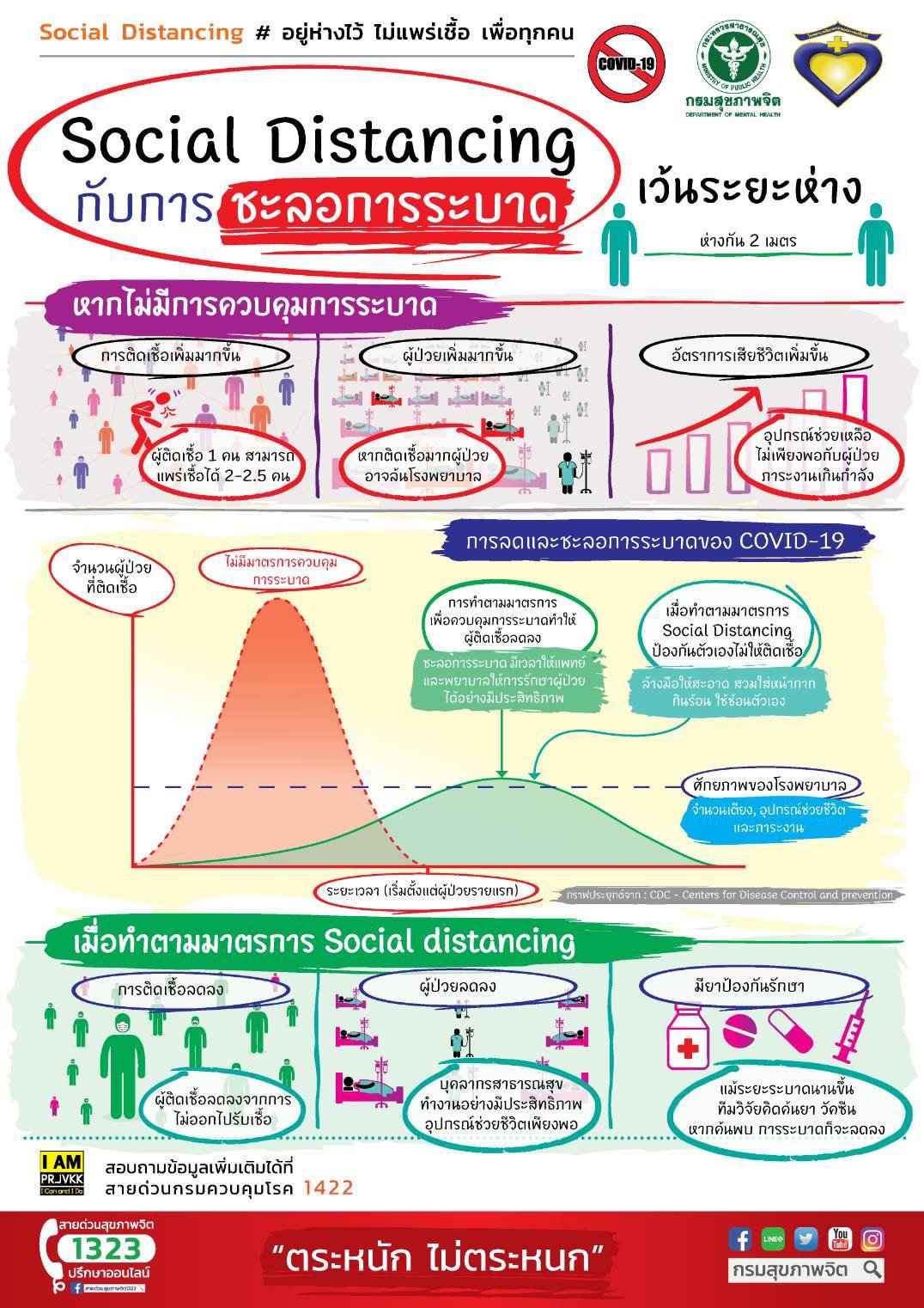 Social Distancing : กับการชะลอการระบาด COVID-19