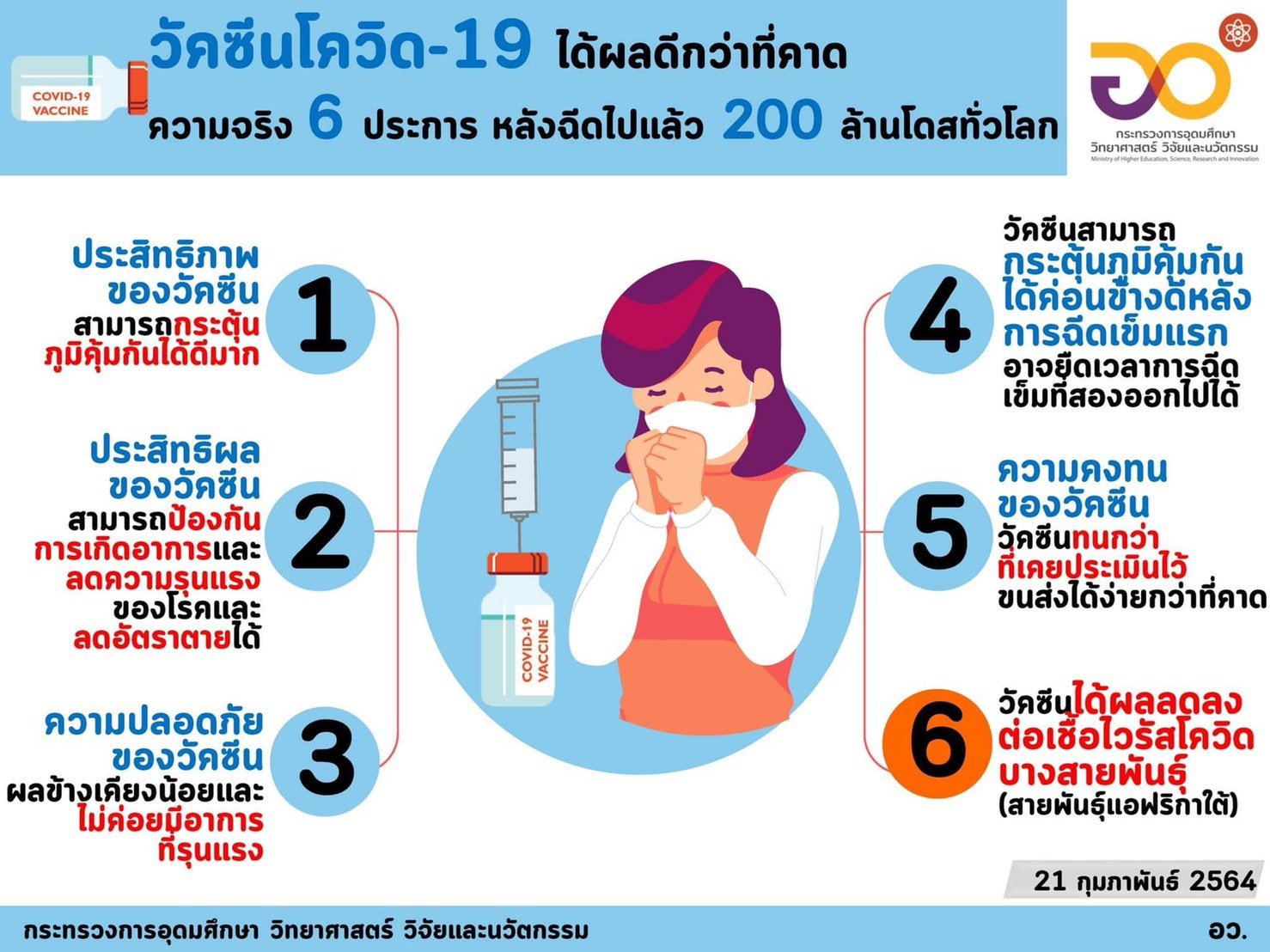 อว. เผยความจริง 6 ประการหลังฉีดวัคซีนโควิด-19 แล้วกว่า 200 ล้านโดสทั่วโลก "ได้ผลดีกว่าที่คาด"