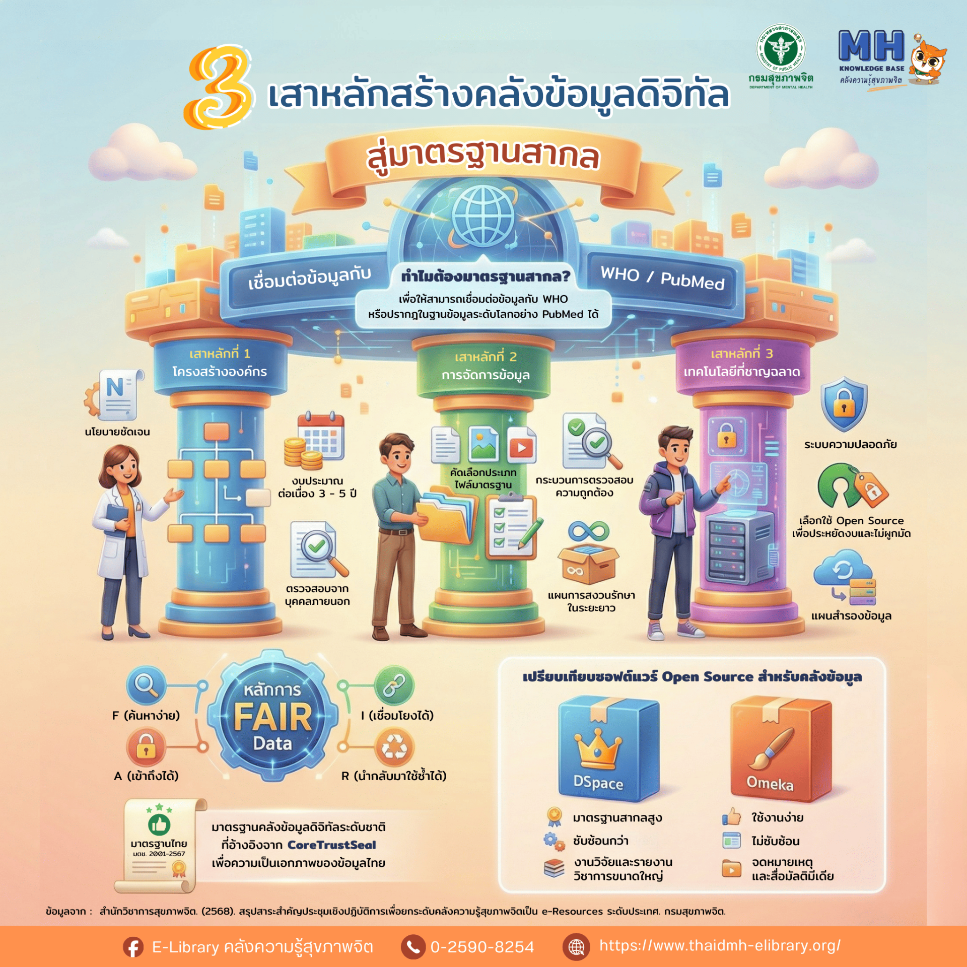 3 เสาหลักสร้างคลังข้อมูลดิจิทัล สู่มาตรฐานสากล