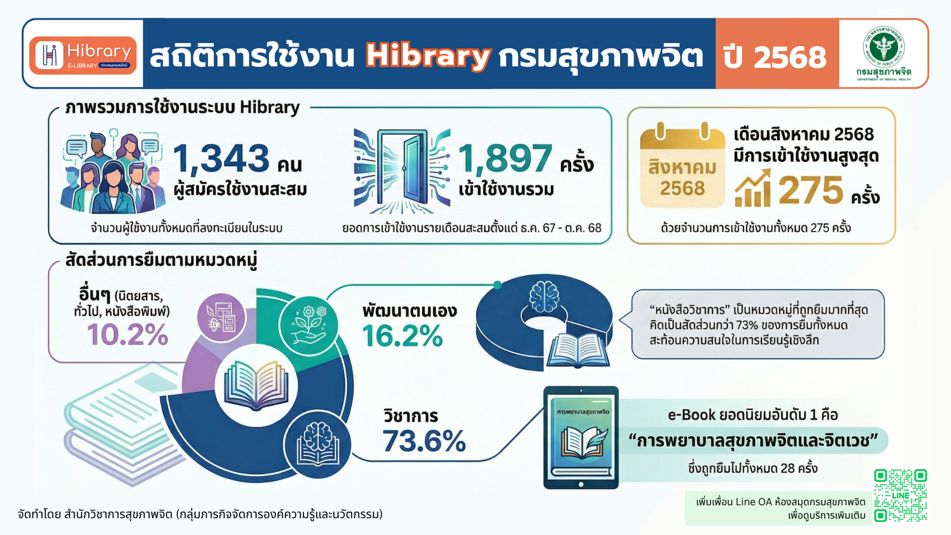 สถิติการใช้งาน Hibrary กรมสุขภาพจิต ปี 2568